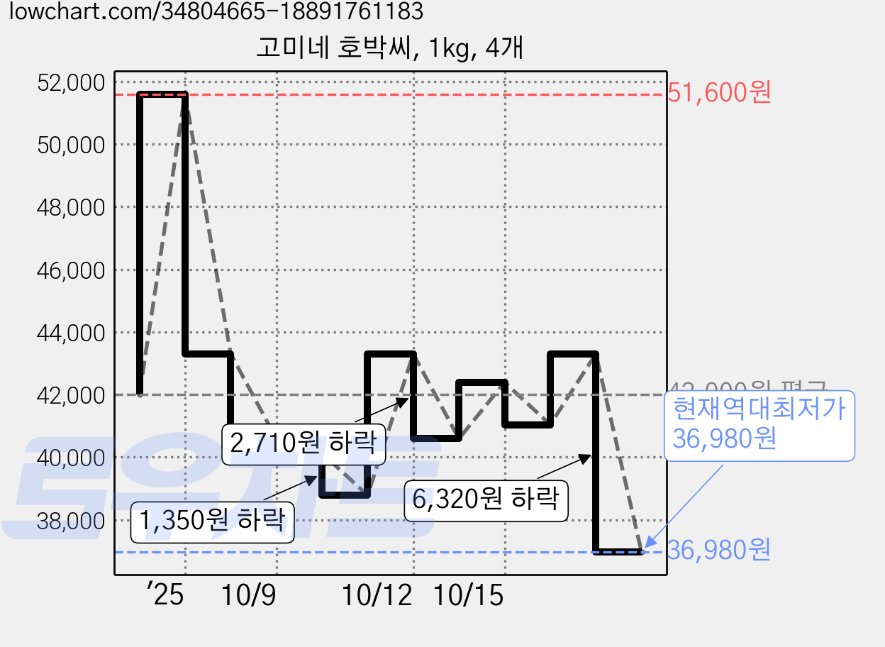 고미네 호박씨, 1kg, 4개 가격 변동 차트, 현재가 36,980원, 역대최저가