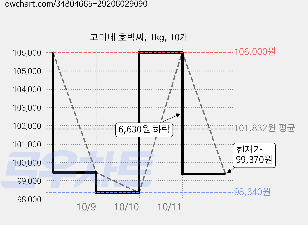 고미네 호박씨, 1kg, 10개 가격 변동 차트, 현재가 99,370원, 관측 최저가 98,340원
