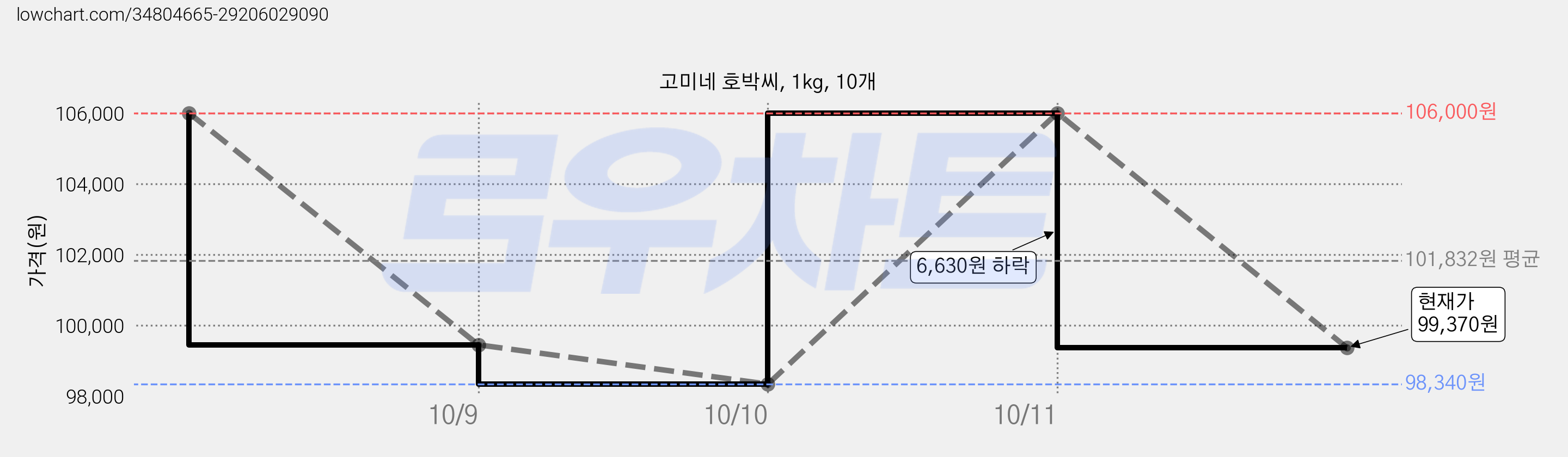 고미네 호박씨, 1kg, 10개 가격 변동 차트, 현재가 99,370원, 관측 최저가 98,340원