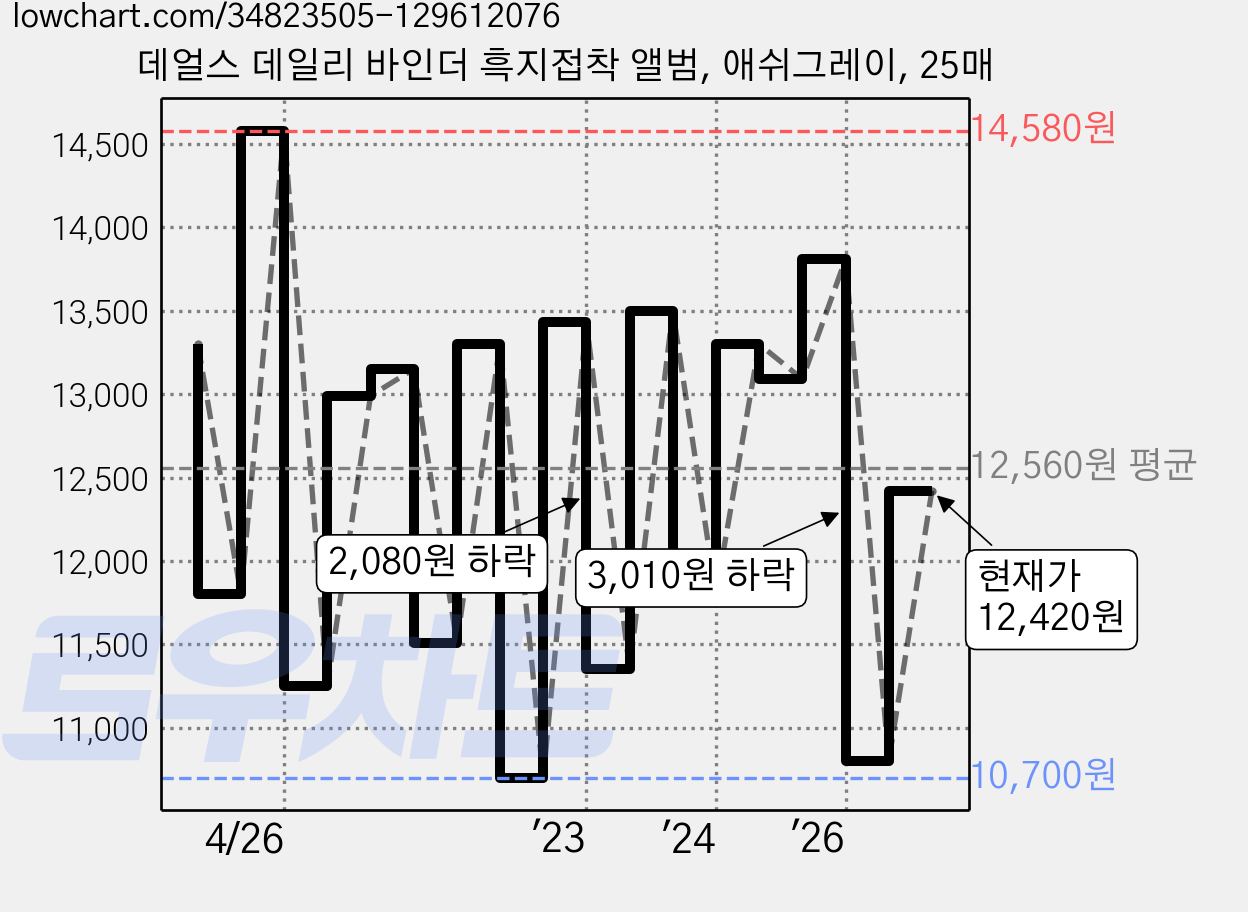 데얼스 데일리 바인더 흑지접착 앨범, 애쉬그레이, 25매 가격 변동 차트, 현재가 12,420원, 관측 최저가 10,700원