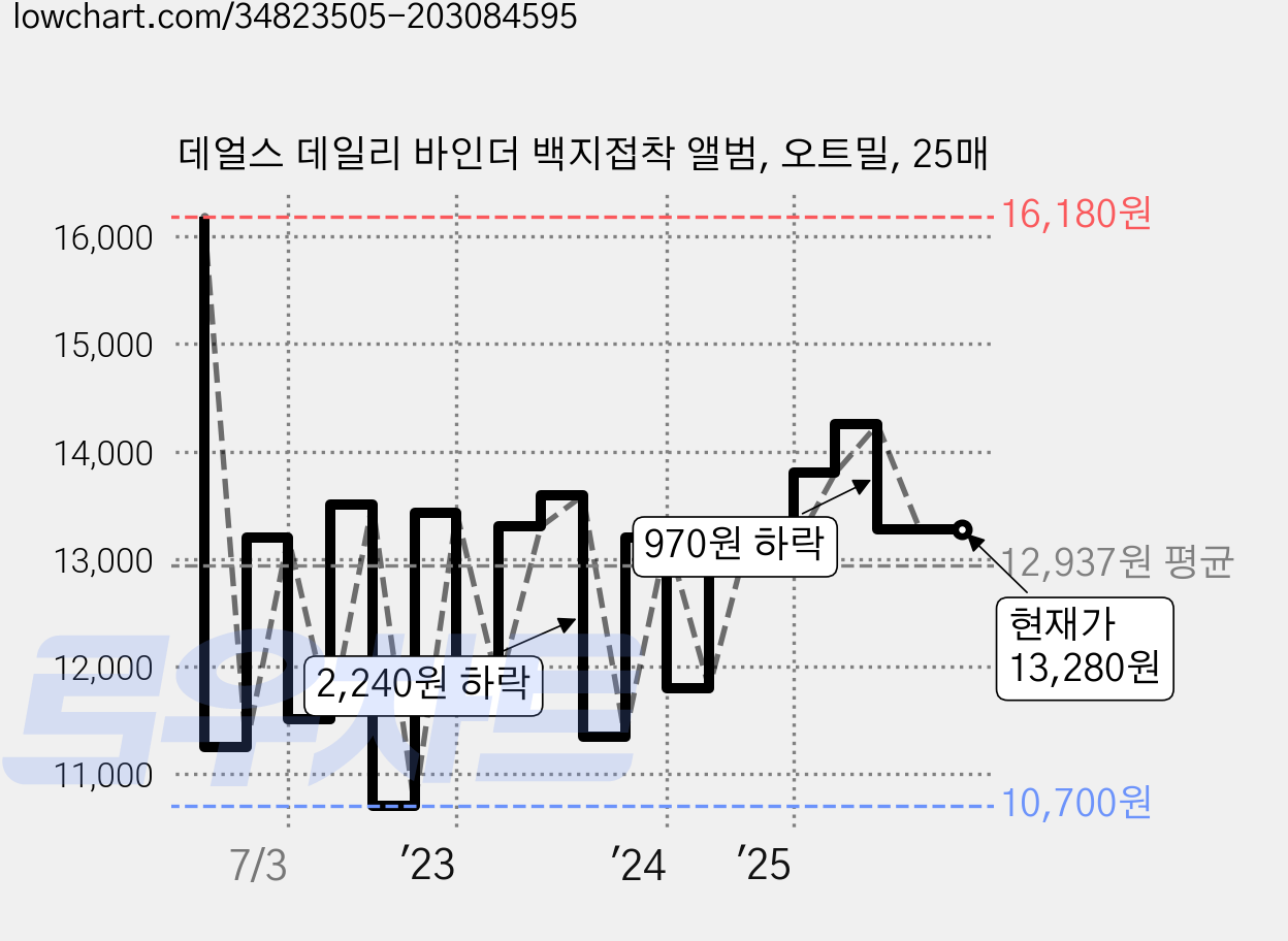 데얼스 데일리 바인더 백지접착 앨범, 오트밀, 25매 가격 변동 차트, 현재가 13,280원, 관측 최저가 10,700원
