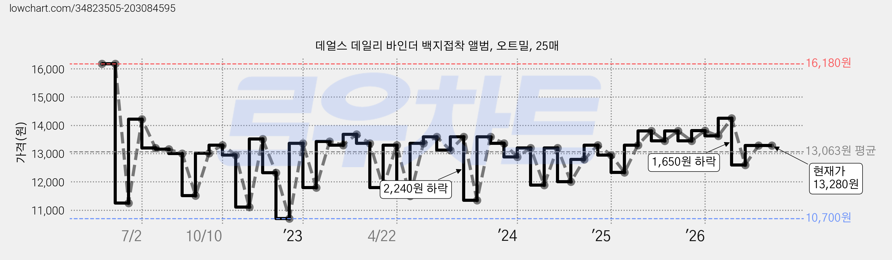 데얼스 데일리 바인더 백지접착 앨범, 오트밀, 25매 가격 변동 차트, 현재가 13,280원, 관측 최저가 10,700원