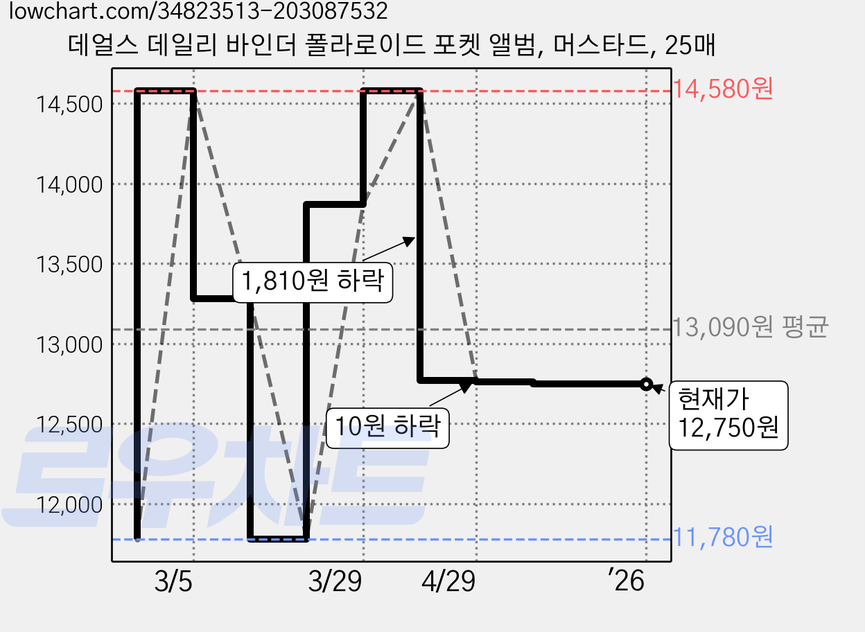 데얼스 데일리 바인더 폴라로이드 포켓 앨범, 머스타드, 25매 가격 변동 차트, 현재가 12,750원, 역대최저가