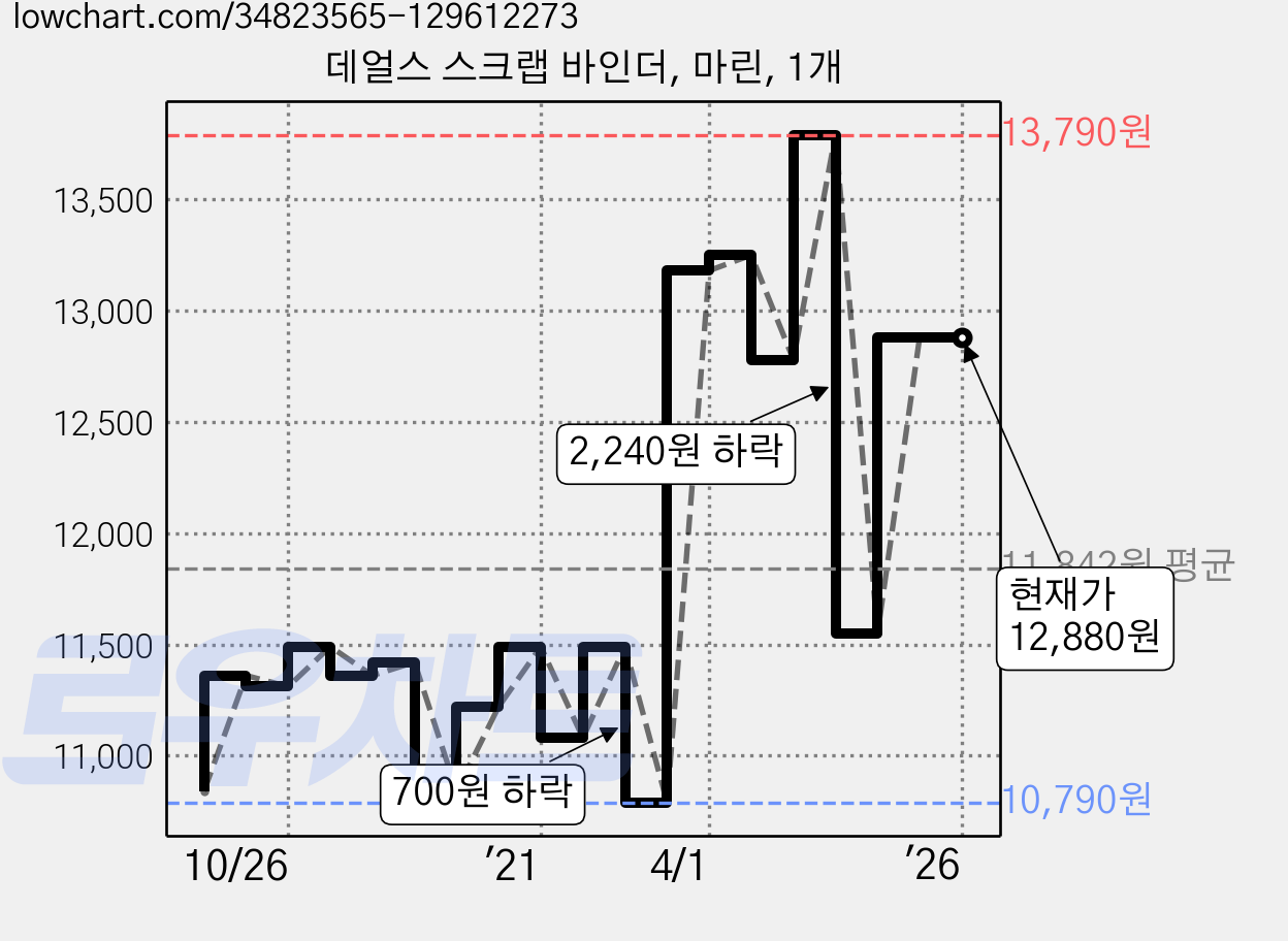데얼스 스크랩 바인더, 마린, 1개 가격 변동 차트, 현재가 12,880원, 역대최저가