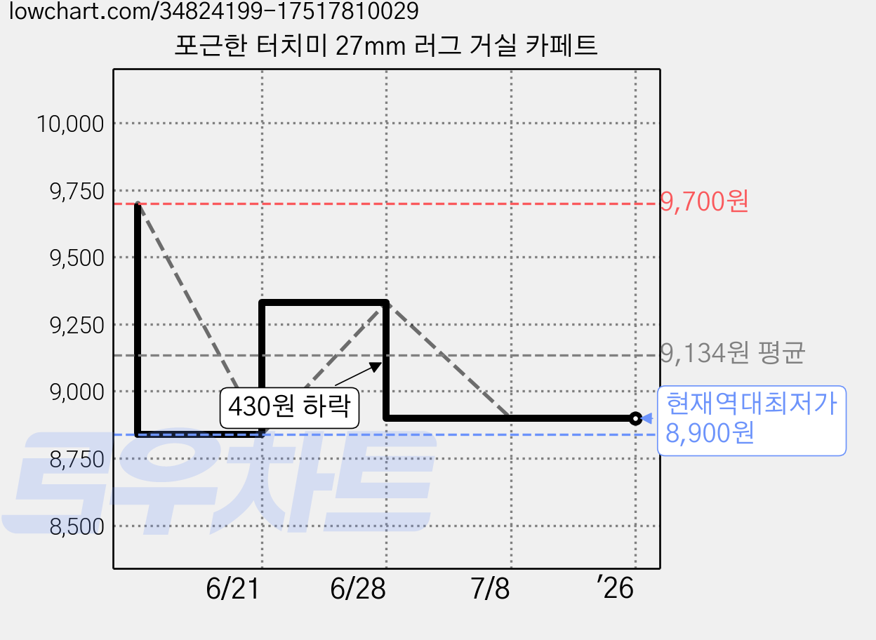 포근한 터치미 27mm 러그 거실 카페트 가격 변동 차트, 현재가 8,900원, 역대최저가