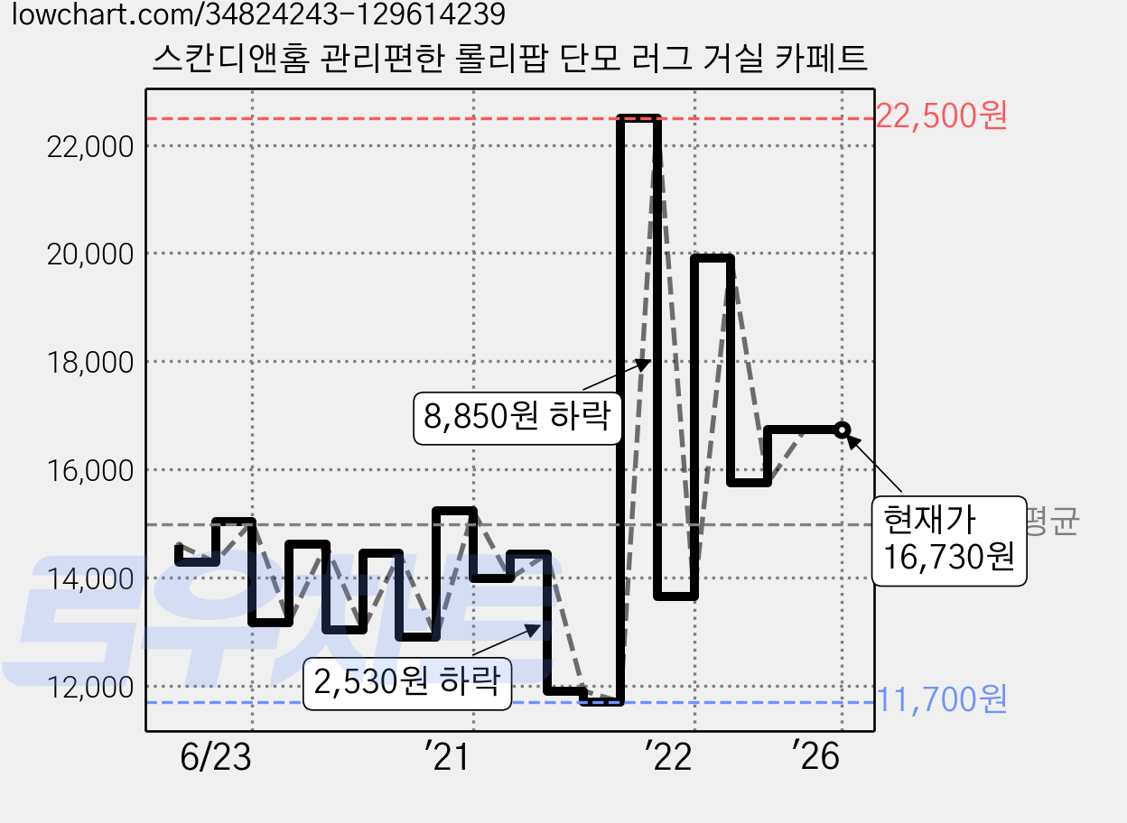 스칸디앤홈 관리편한 롤리팝 단모 러그 거실 카페트 가격 변동 차트, 현재가 16,730원, 역대최저가