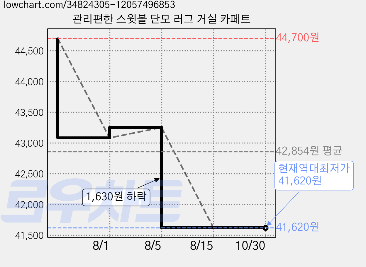 관리편한 스윗볼 단모 러그 거실 카페트 가격 변동 차트, 현재가 41,620원, 역대최저가