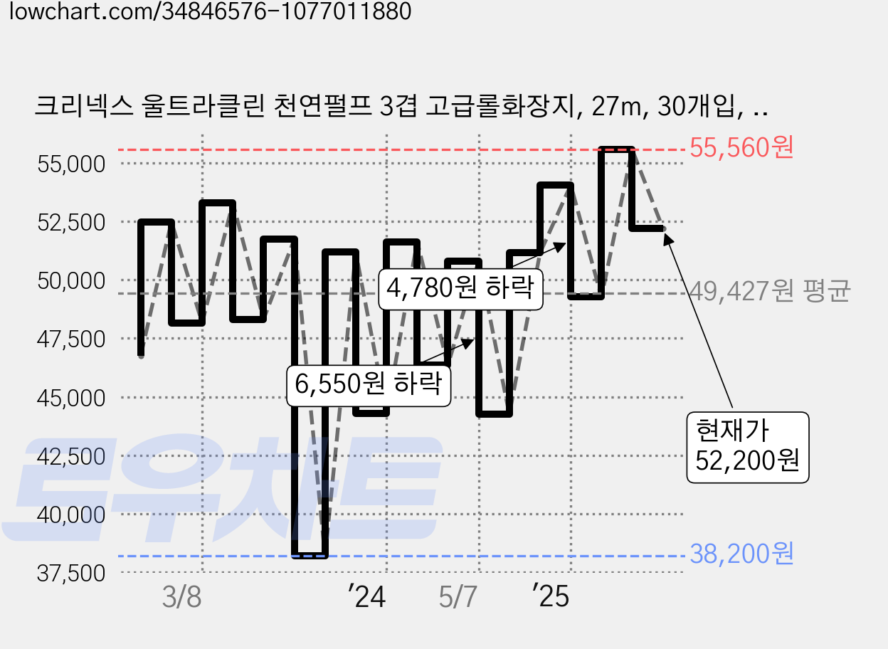크리넥스 울트라클린 천연펄프 3겹 고급롤화장지, 27m, 30개입, 3개 가격 변동 차트, 현재가 52,200원, 관측 최저가 38,200원