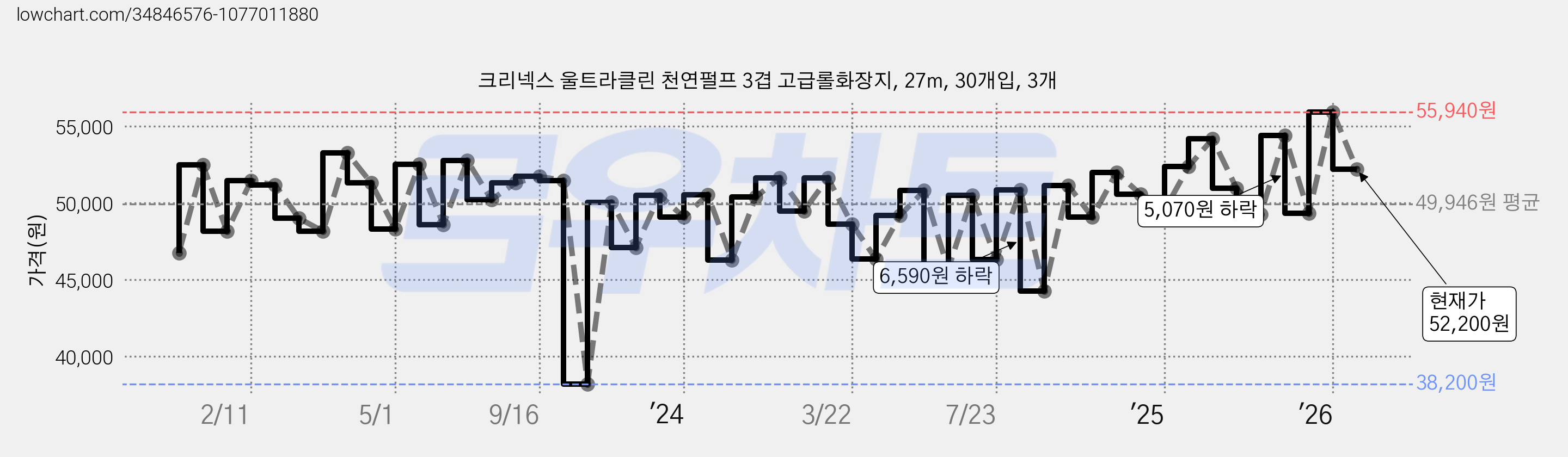 크리넥스 울트라클린 천연펄프 3겹 고급롤화장지, 27m, 30개입, 3개 가격 변동 차트, 현재가 52,200원, 관측 최저가 38,200원