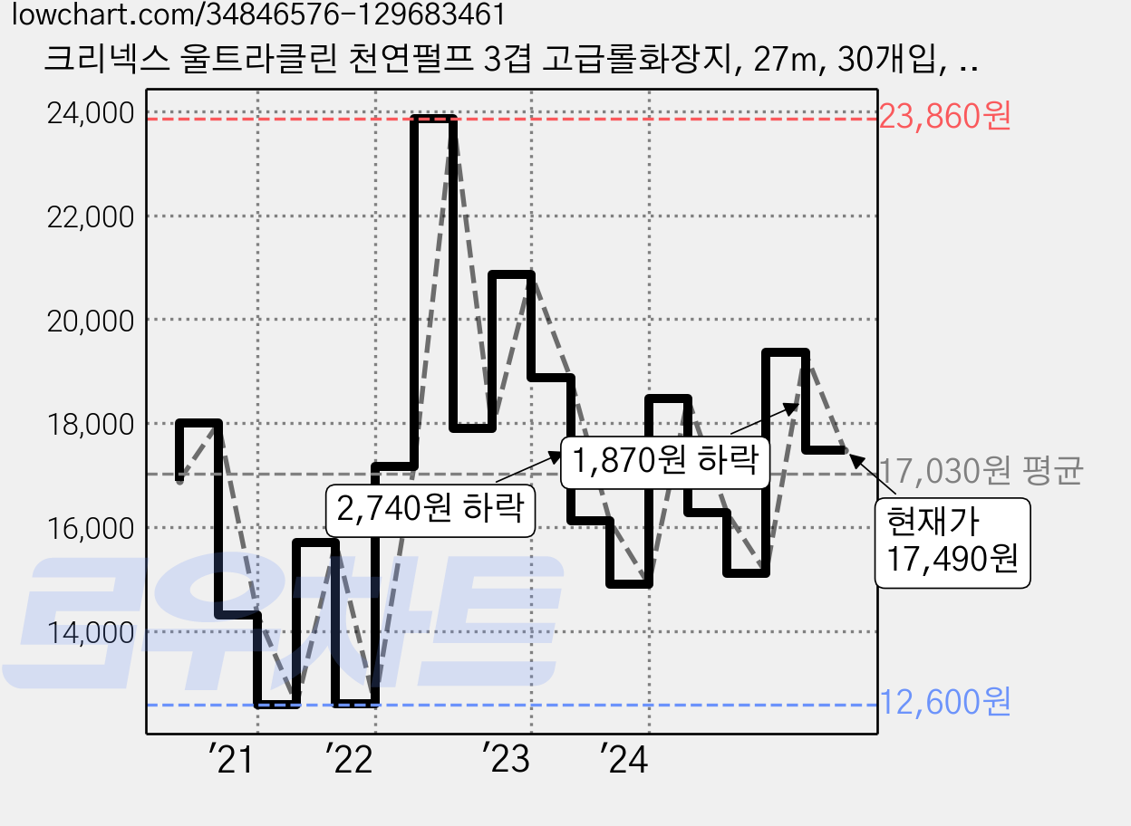 크리넥스 울트라클린 천연펄프 3겹 고급롤화장지, 27m, 30개입, 1개 가격 변동 차트, 현재가 17,490원, 관측 최저가 12,600원