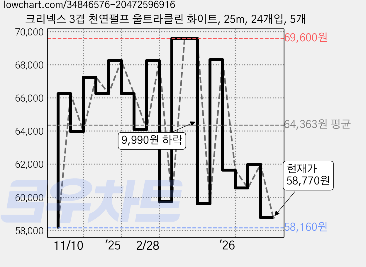 크리넥스 3겹 천연펄프 울트라클린 화이트, 25m, 24개입, 5개 가격 변동 차트, 현재가 58,770원, 관측 최저가 58,160원