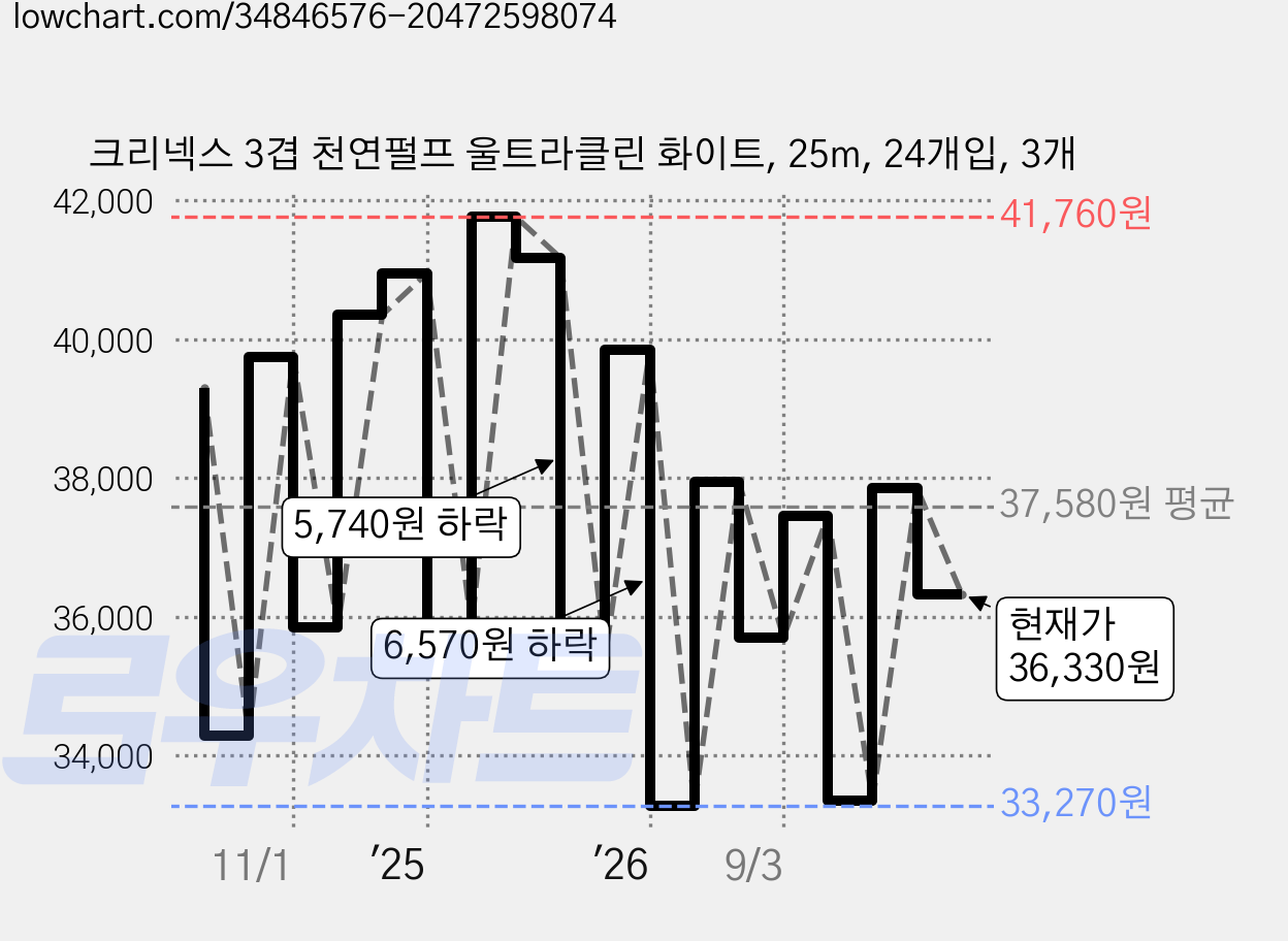 크리넥스 3겹 천연펄프 울트라클린 화이트, 25m, 24개입, 3개 가격 변동 차트, 현재가 36,330원, 관측 최저가 32,280원