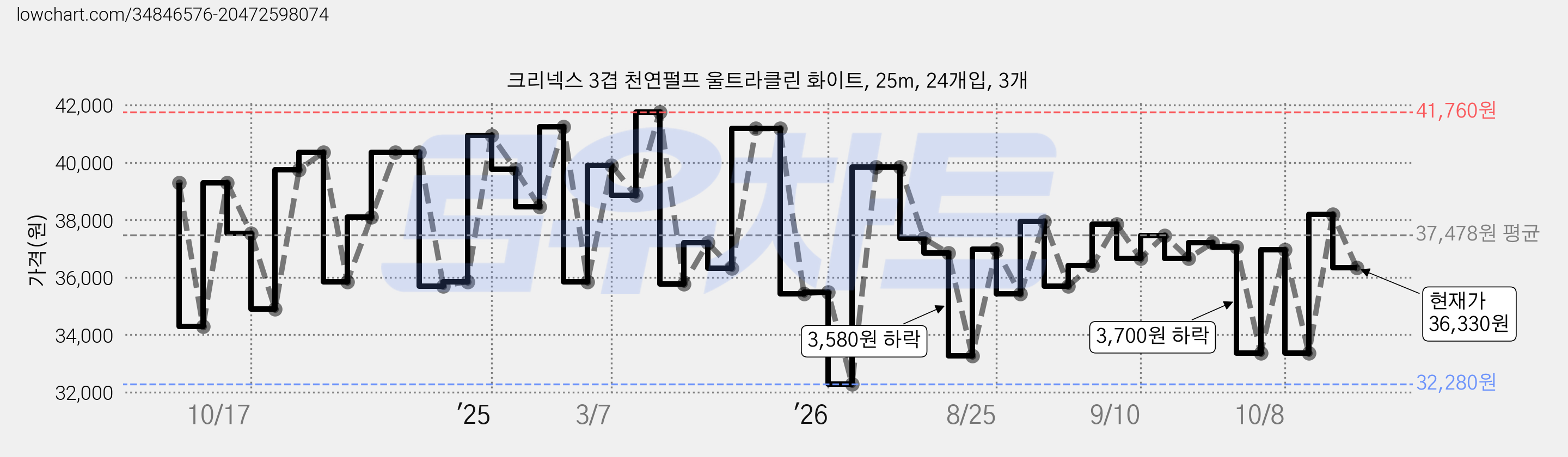 크리넥스 3겹 천연펄프 울트라클린 화이트, 25m, 24개입, 3개 가격 변동 차트, 현재가 36,330원, 관측 최저가 32,280원