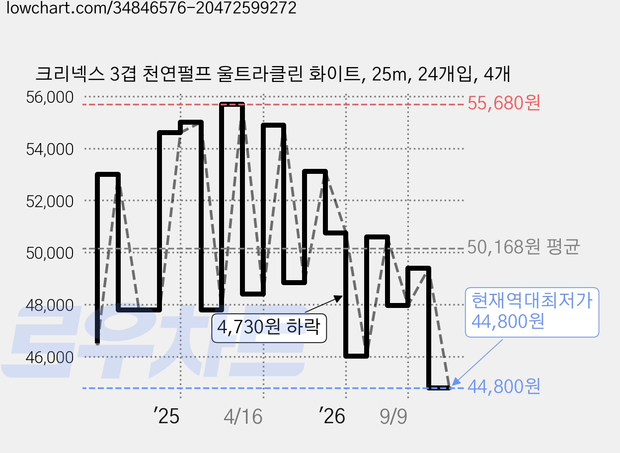 크리넥스 3겹 천연펄프 울트라클린 화이트, 25m, 24개입, 4개 가격 변동 차트, 현재가 44,800원, 역대최저가