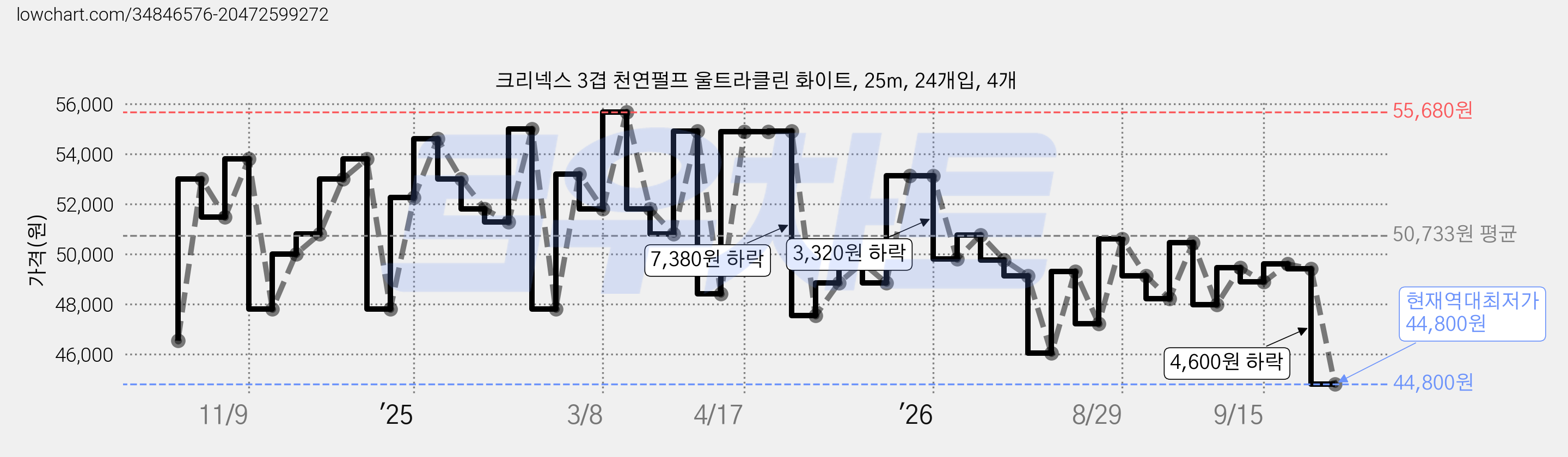크리넥스 3겹 천연펄프 울트라클린 화이트, 25m, 24개입, 4개 가격 변동 차트, 현재가 44,800원, 역대최저가