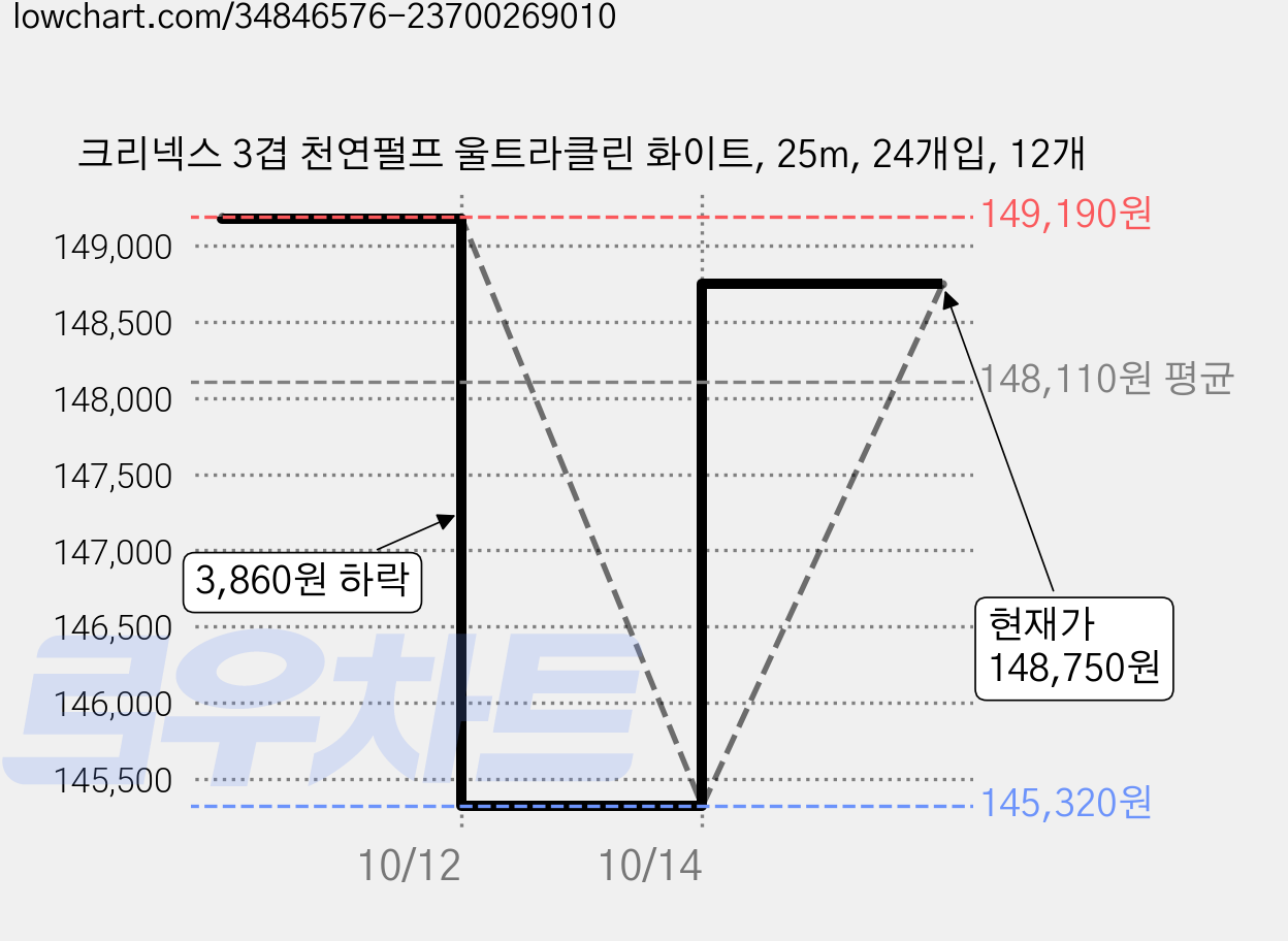크리넥스 3겹 천연펄프 울트라클린 화이트, 25m, 24개입, 12개 가격 변동 차트, 현재가 145,320원, 역대최저가