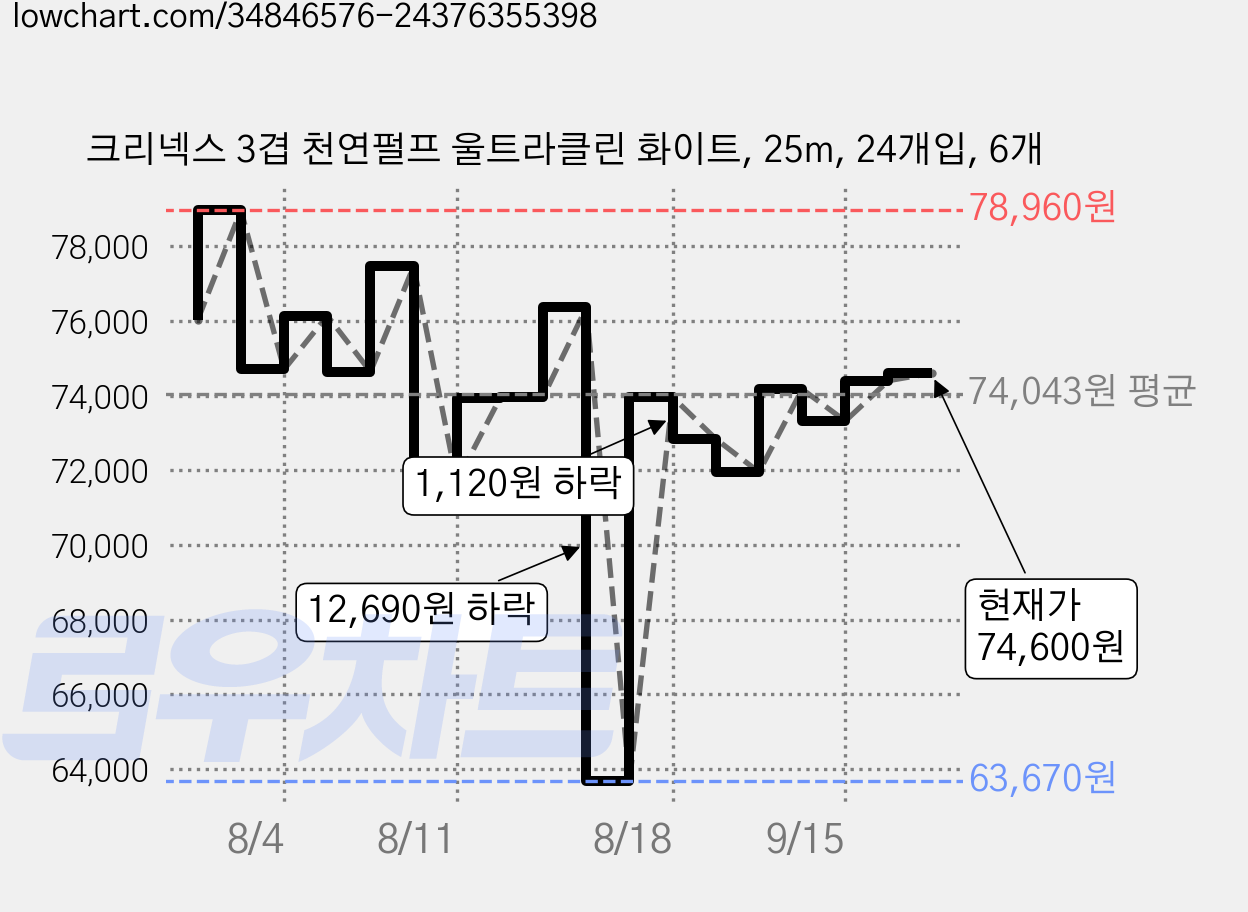 크리넥스 3겹 천연펄프 울트라클린 화이트, 25m, 24개입, 6개 가격 변동 차트, 현재가 73,690원, 관측 최저가 63,670원