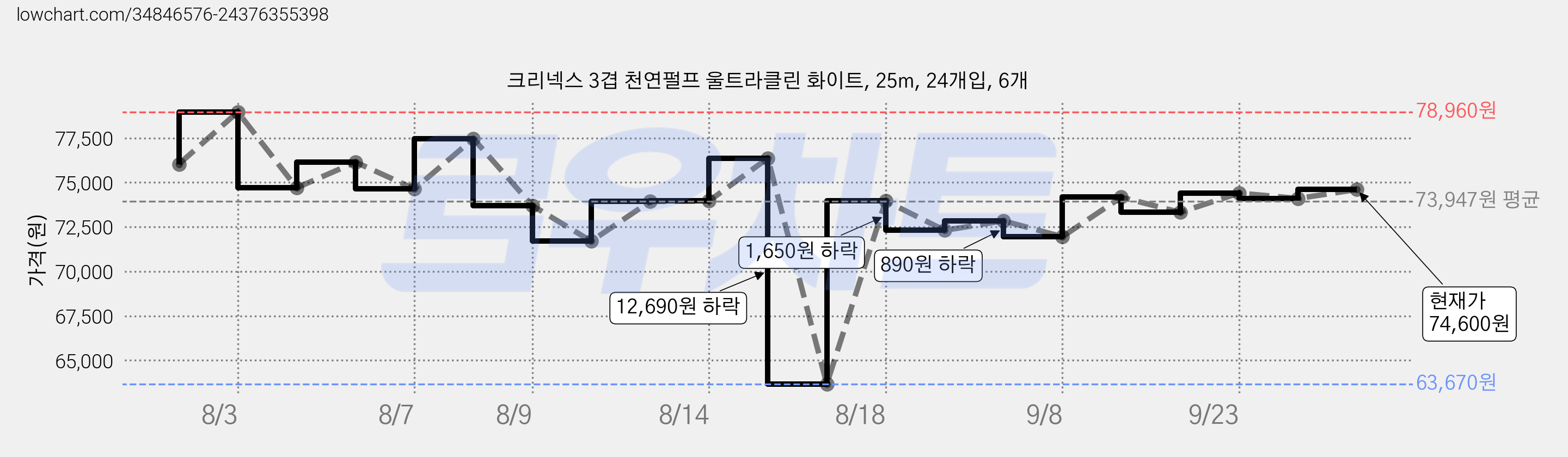 크리넥스 3겹 천연펄프 울트라클린 화이트, 25m, 24개입, 6개 가격 변동 차트, 현재가 73,690원, 관측 최저가 63,670원