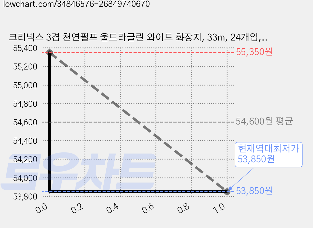 크리넥스 3겹 천연펄프 울트라클린 와이드 화장지, 33m, 24개입, 3개 가격 변동 차트, 현재가 53,850원, 역대최저가