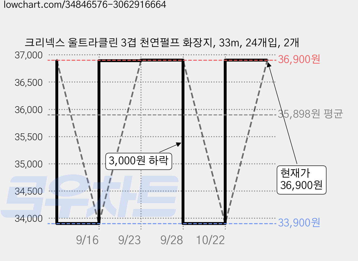 크리넥스 울트라클린 3겹 천연펄프 화장지, 33m, 24개입, 2개 가격 변동 차트, 현재가 33,900원, 관측 최저가 33,110원