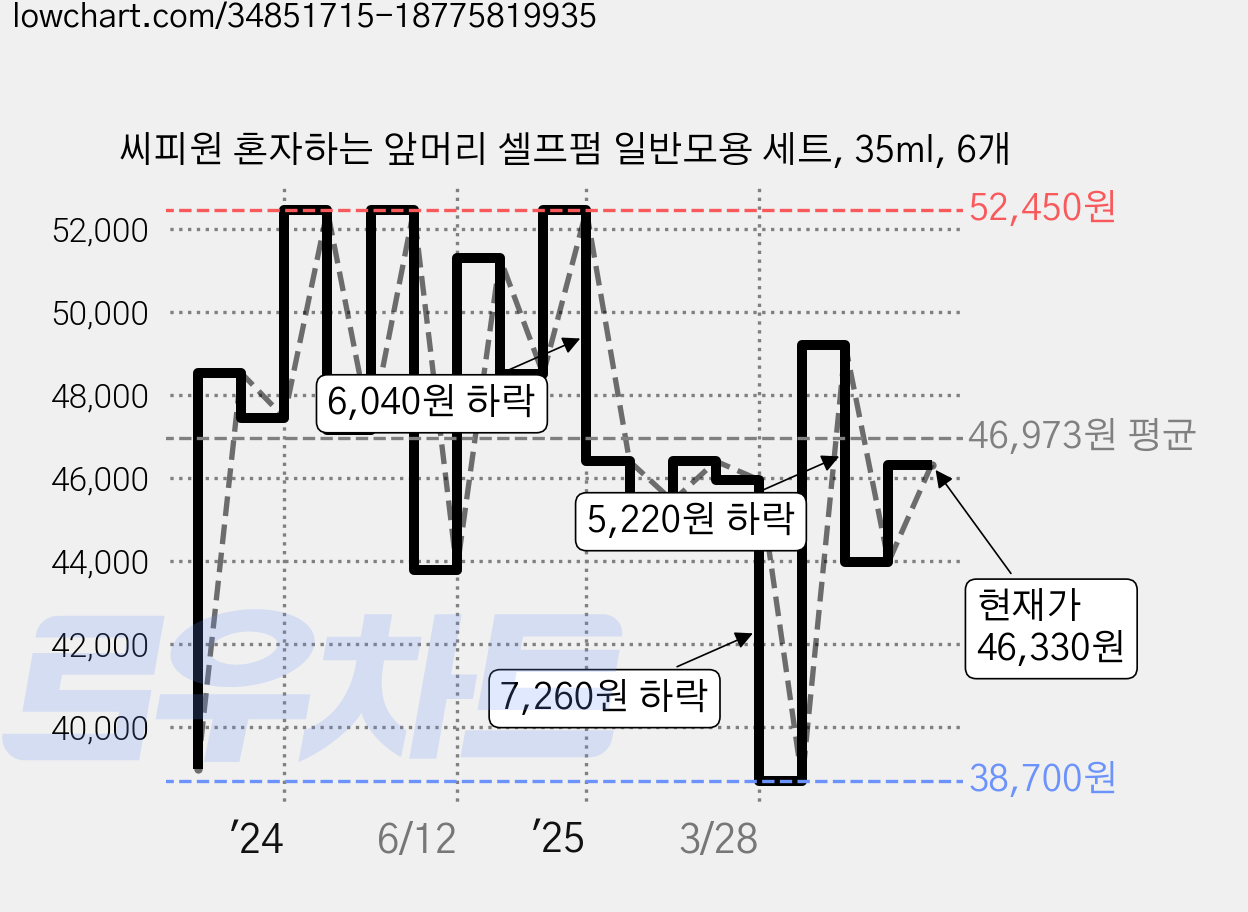 씨피원 혼자하는 앞머리 셀프펌 일반모용 세트, 35ml, 6개 가격 변동 차트, 현재가 46,330원, 관측 최저가 38,700원