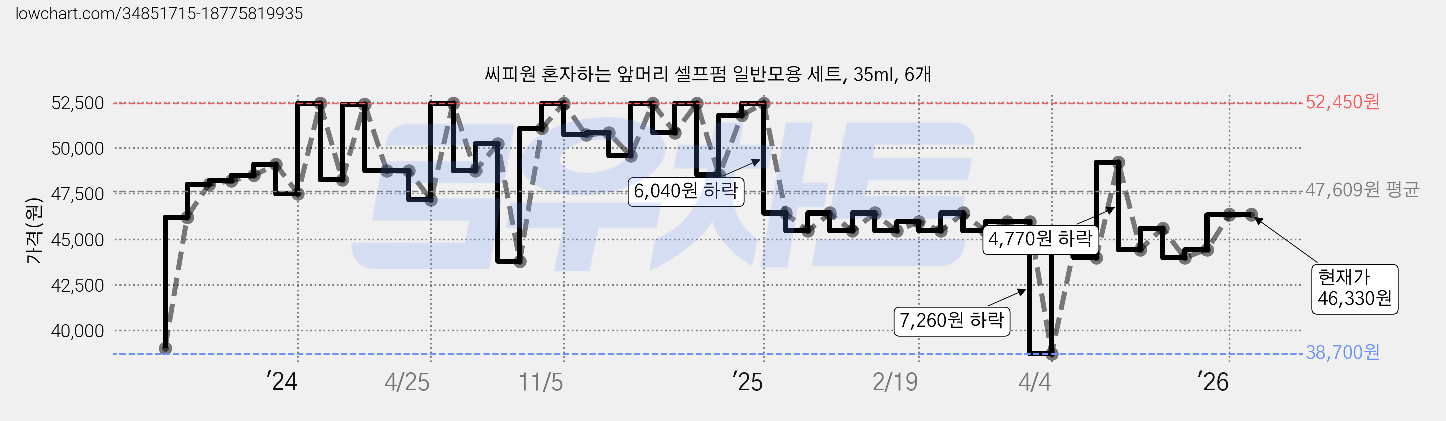 씨피원 혼자하는 앞머리 셀프펌 일반모용 세트, 35ml, 6개 가격 변동 차트, 현재가 46,330원, 관측 최저가 38,700원