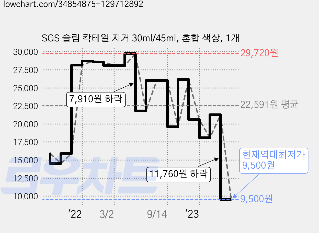 SGS 슬림 칵테일 지거 30ml/45ml, 혼합 색상, 1개 가격 변동 차트, 현재가 9,500원, 역대최저가