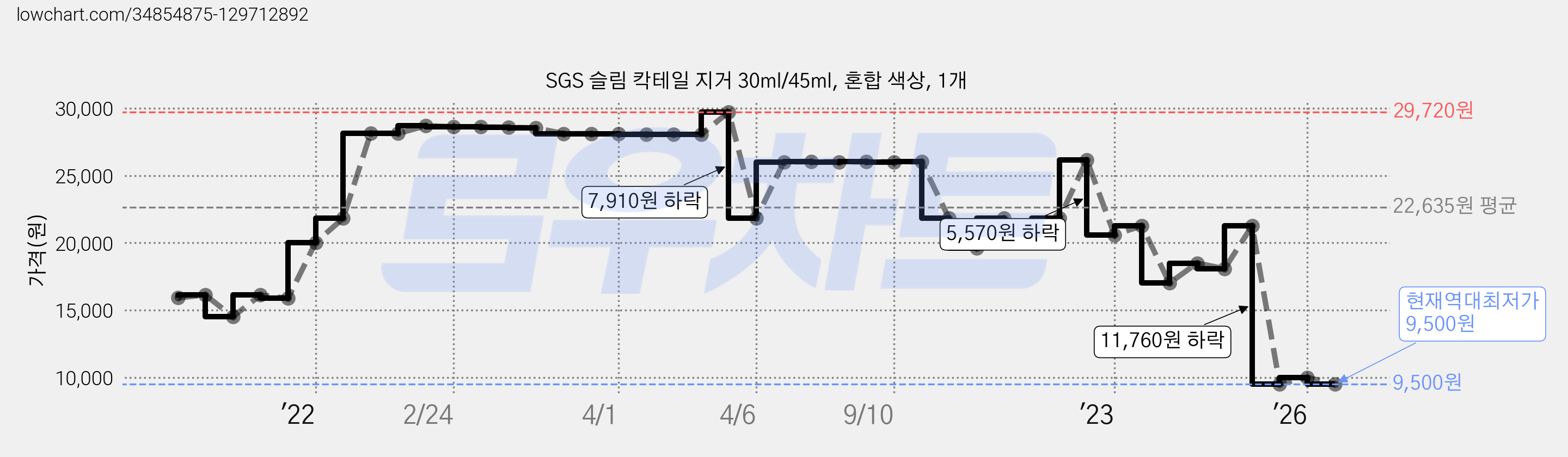 SGS 슬림 칵테일 지거 30ml/45ml, 혼합 색상, 1개 가격 변동 차트, 현재가 9,500원, 역대최저가