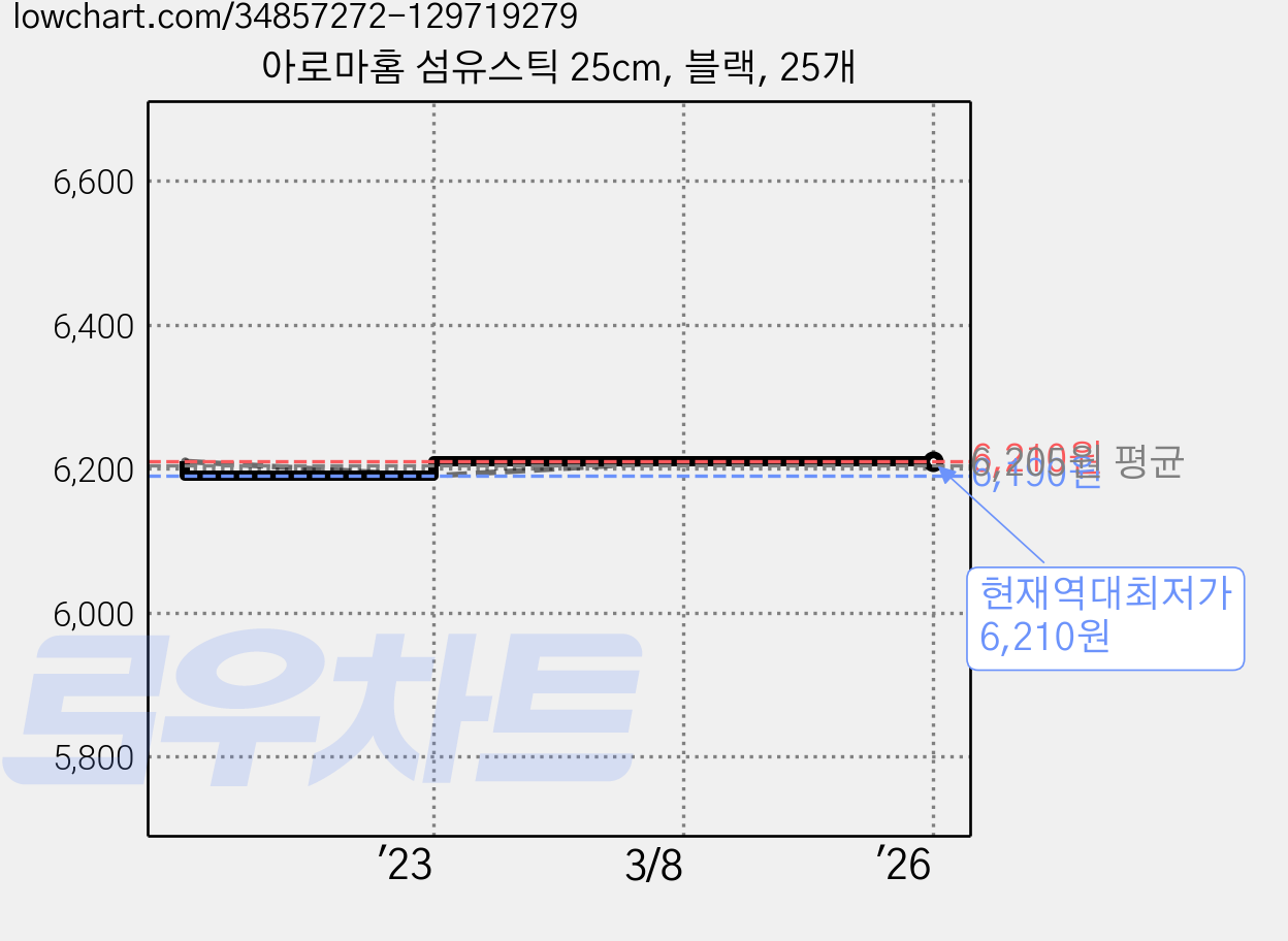 아로마홈 섬유스틱 25cm, 블랙, 25개 가격 변동 차트, 현재가 6,210원, 역대최저가