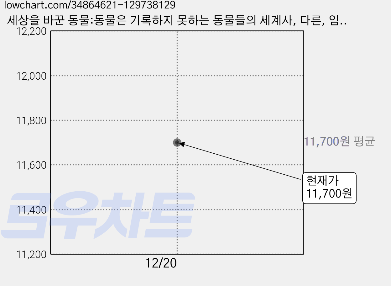 세상을 바꾼 동물:동물은 기록하지 못하는 동물들의 세계사, 다른, 임정은 저 가격 변동 차트, 현재가 11,700원