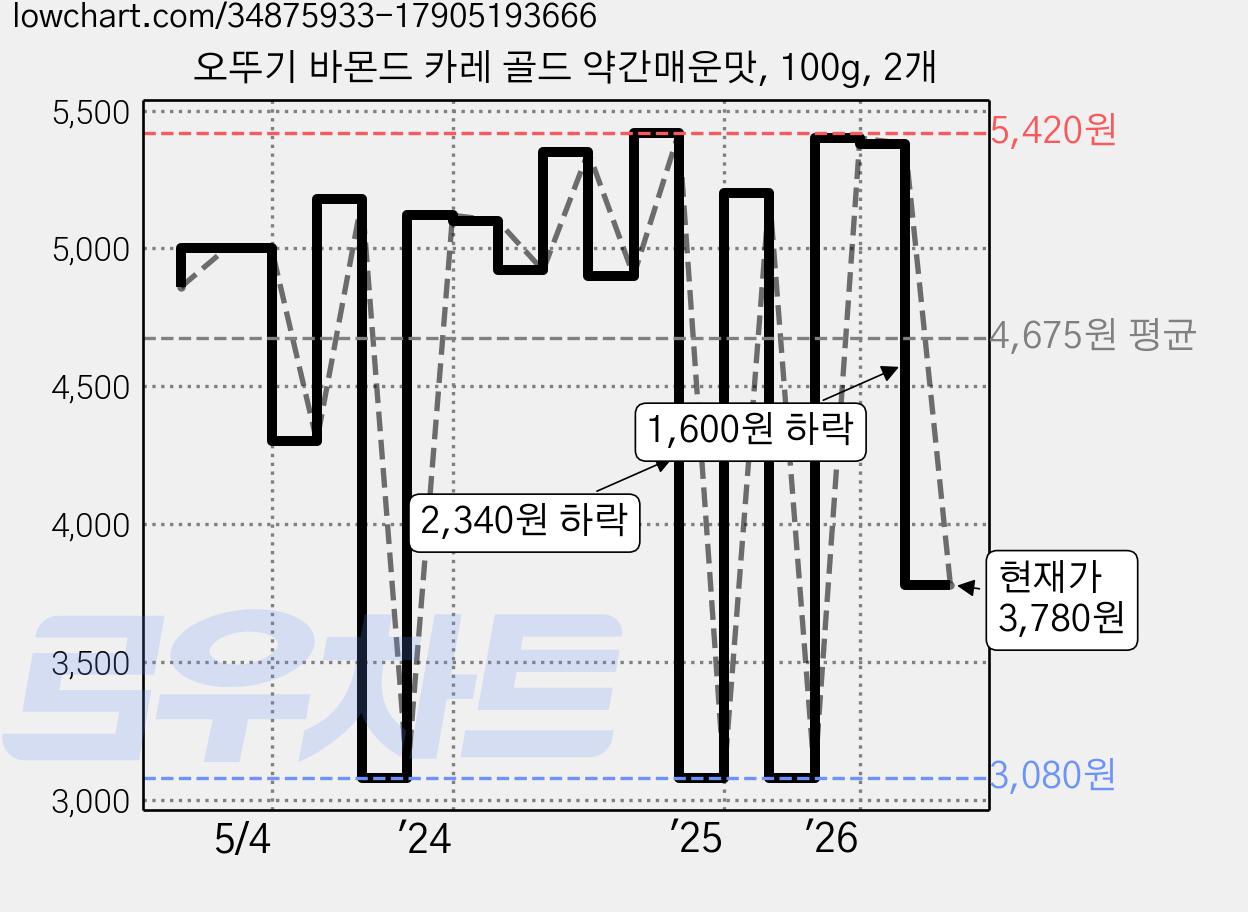 오뚜기 바몬드 카레 골드 약간매운맛, 100g, 2개 가격 변동 차트, 현재가 3,780원, 관측 최저가 3,080원