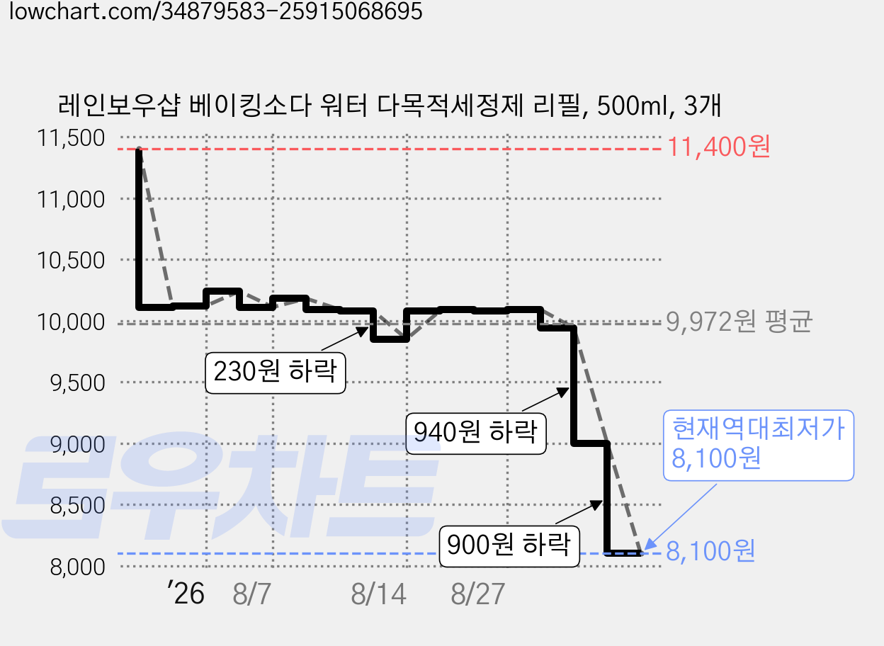 레인보우샵 베이킹소다 워터 다목적세정제 리필, 500ml, 3개 가격 변동 차트, 현재가 8,100원, 역대최저가