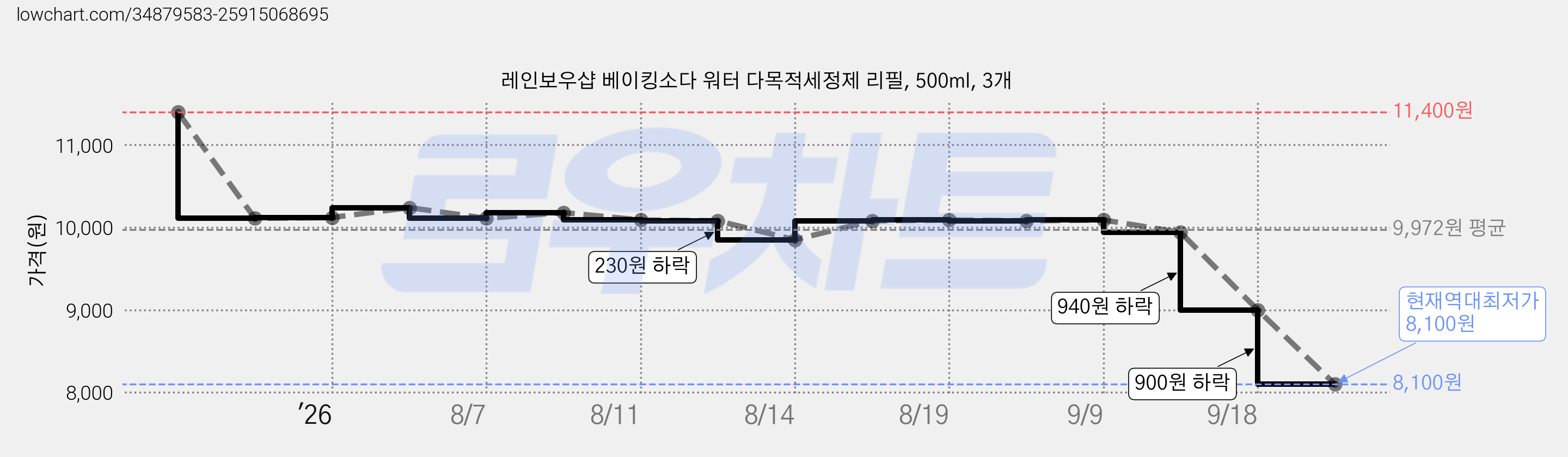 레인보우샵 베이킹소다 워터 다목적세정제 리필, 500ml, 3개 가격 변동 차트, 현재가 8,100원, 역대최저가