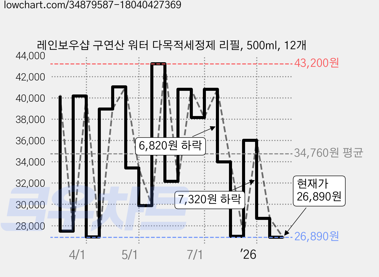 레인보우샵 구연산 워터 다목적세정제 리필, 500ml, 12개 가격 변동 차트, 현재가 26,890원, 관측 최저가 26,650원