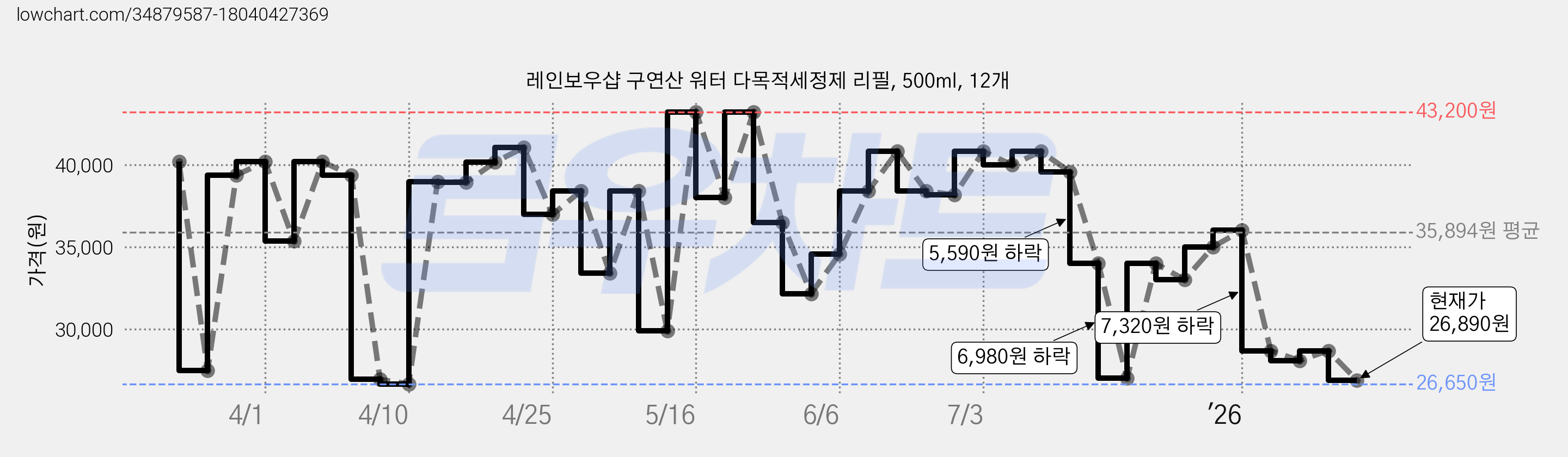 레인보우샵 구연산 워터 다목적세정제 리필, 500ml, 12개 가격 변동 차트, 현재가 26,890원, 관측 최저가 26,650원