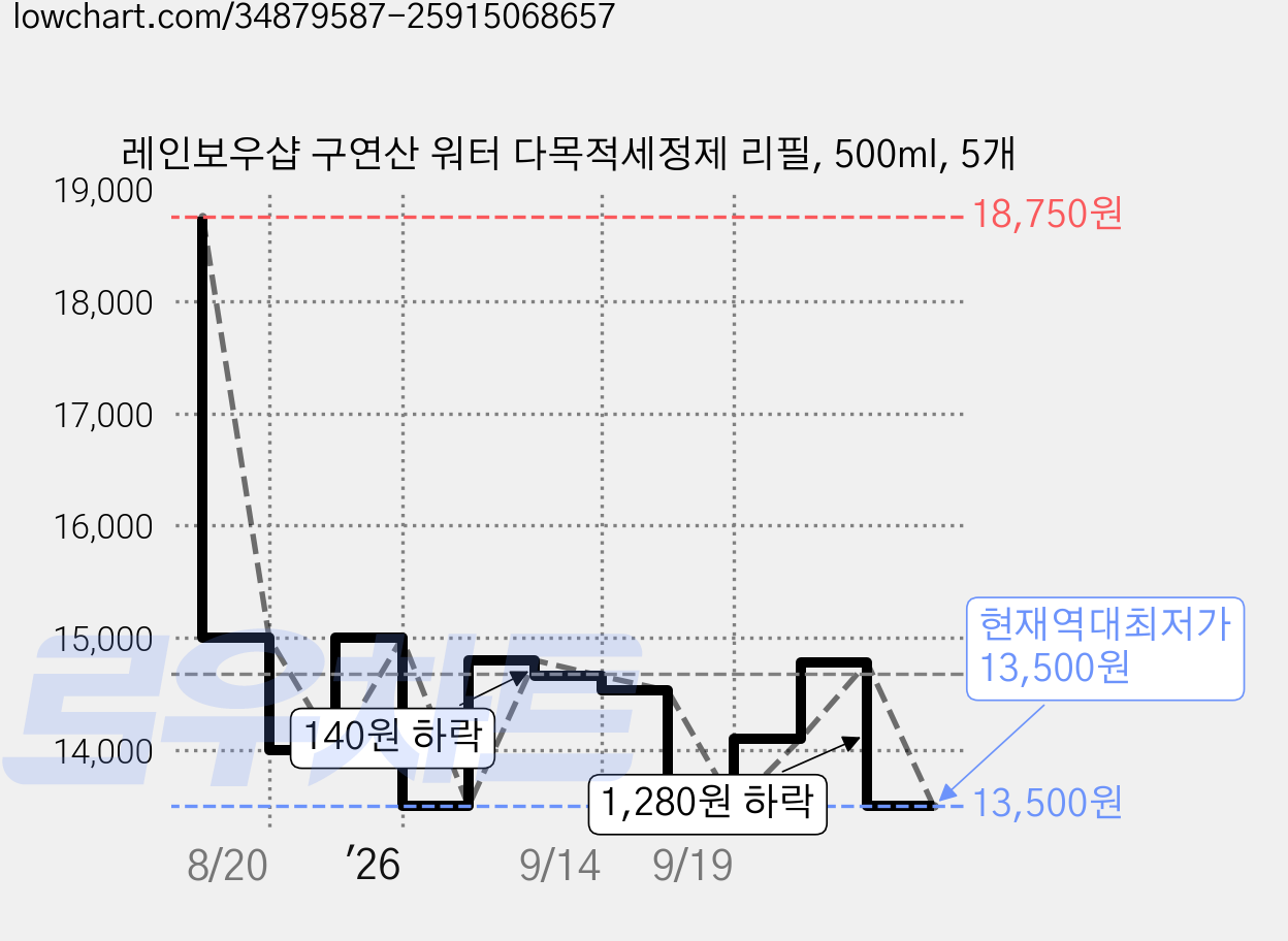 레인보우샵 구연산 워터 다목적세정제 리필, 500ml, 5개 가격 변동 차트, 현재가 13,500원, 역대최저가