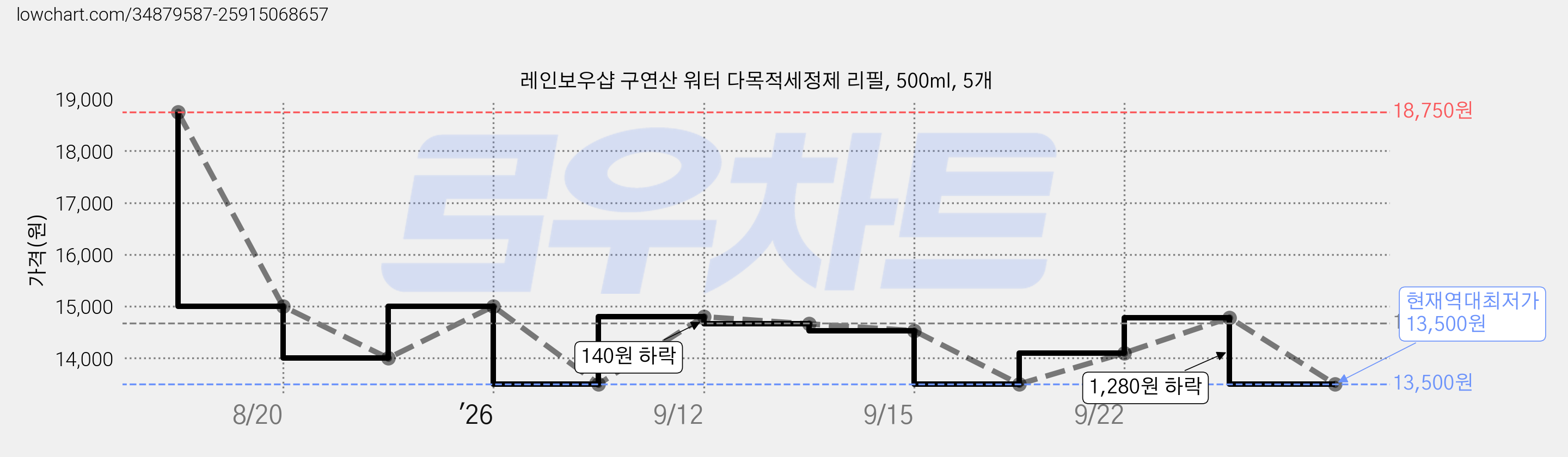 레인보우샵 구연산 워터 다목적세정제 리필, 500ml, 5개 가격 변동 차트, 현재가 13,500원, 역대최저가