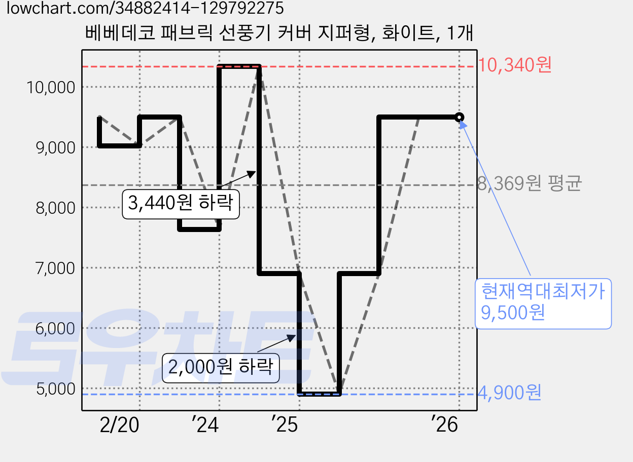 베베데코 패브릭 선풍기 커버 지퍼형, 화이트, 1개 가격 변동 차트, 현재가 9,500원, 역대최저가