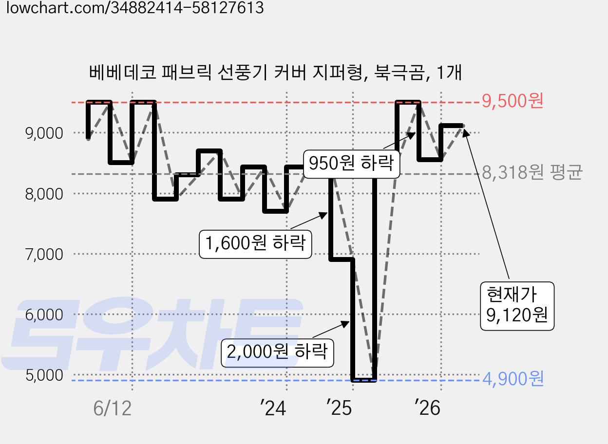 베베데코 패브릭 선풍기 커버 지퍼형, 북극곰, 1개 가격 변동 차트, 현재가 9,120원, 관측 최저가 4,900원