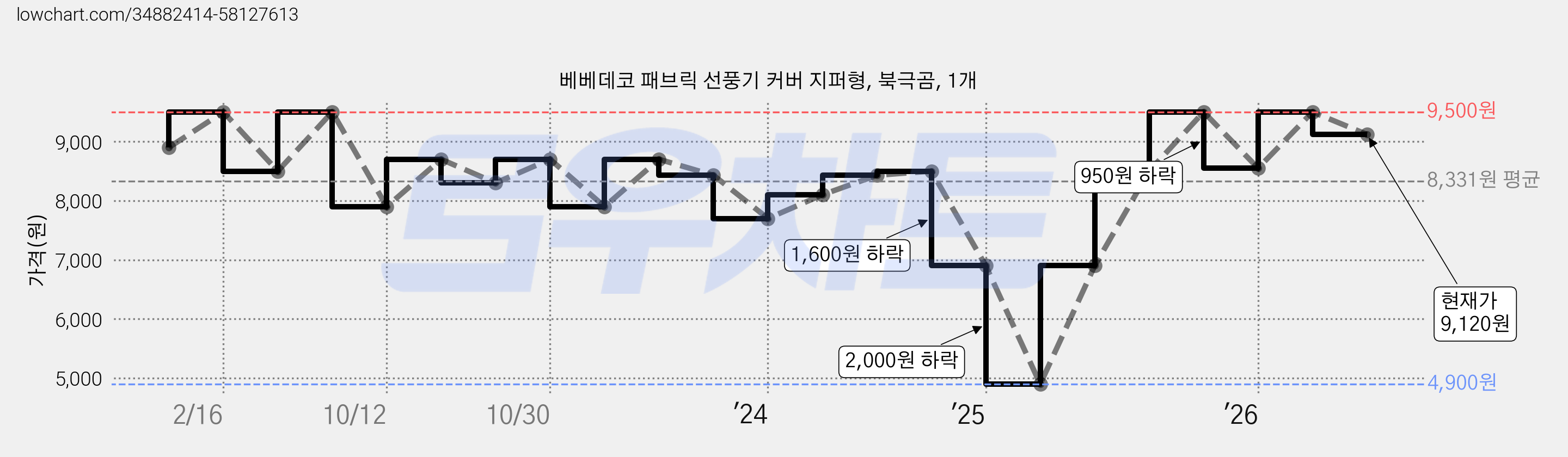 베베데코 패브릭 선풍기 커버 지퍼형, 북극곰, 1개 가격 변동 차트, 현재가 9,120원, 관측 최저가 4,900원