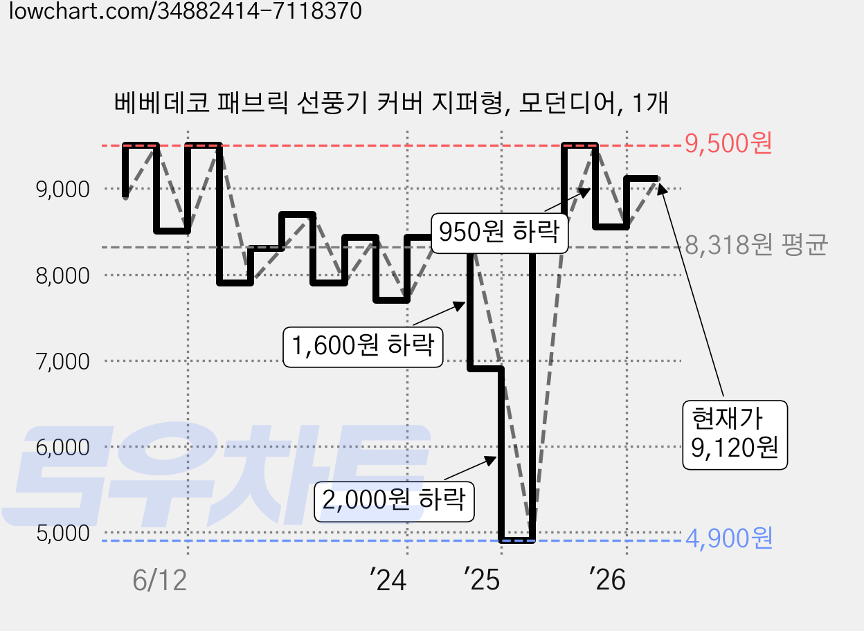 베베데코 패브릭 선풍기 커버 지퍼형, 모던디어, 1개 가격 변동 차트, 현재가 9,120원, 관측 최저가 4,900원