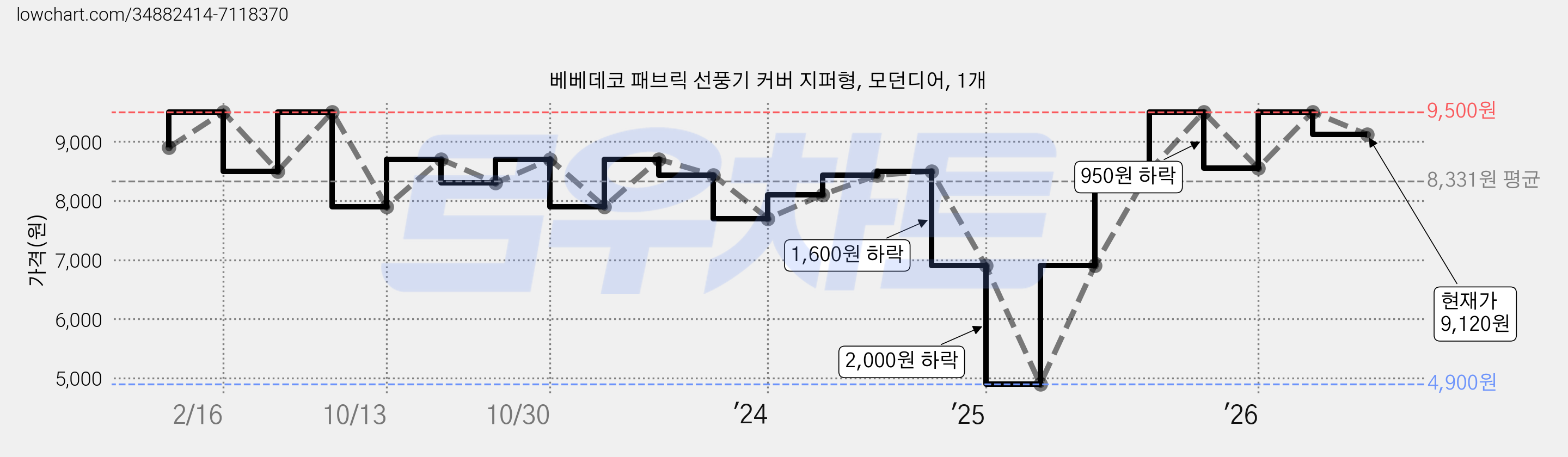 베베데코 패브릭 선풍기 커버 지퍼형, 모던디어, 1개 가격 변동 차트, 현재가 9,120원, 관측 최저가 4,900원