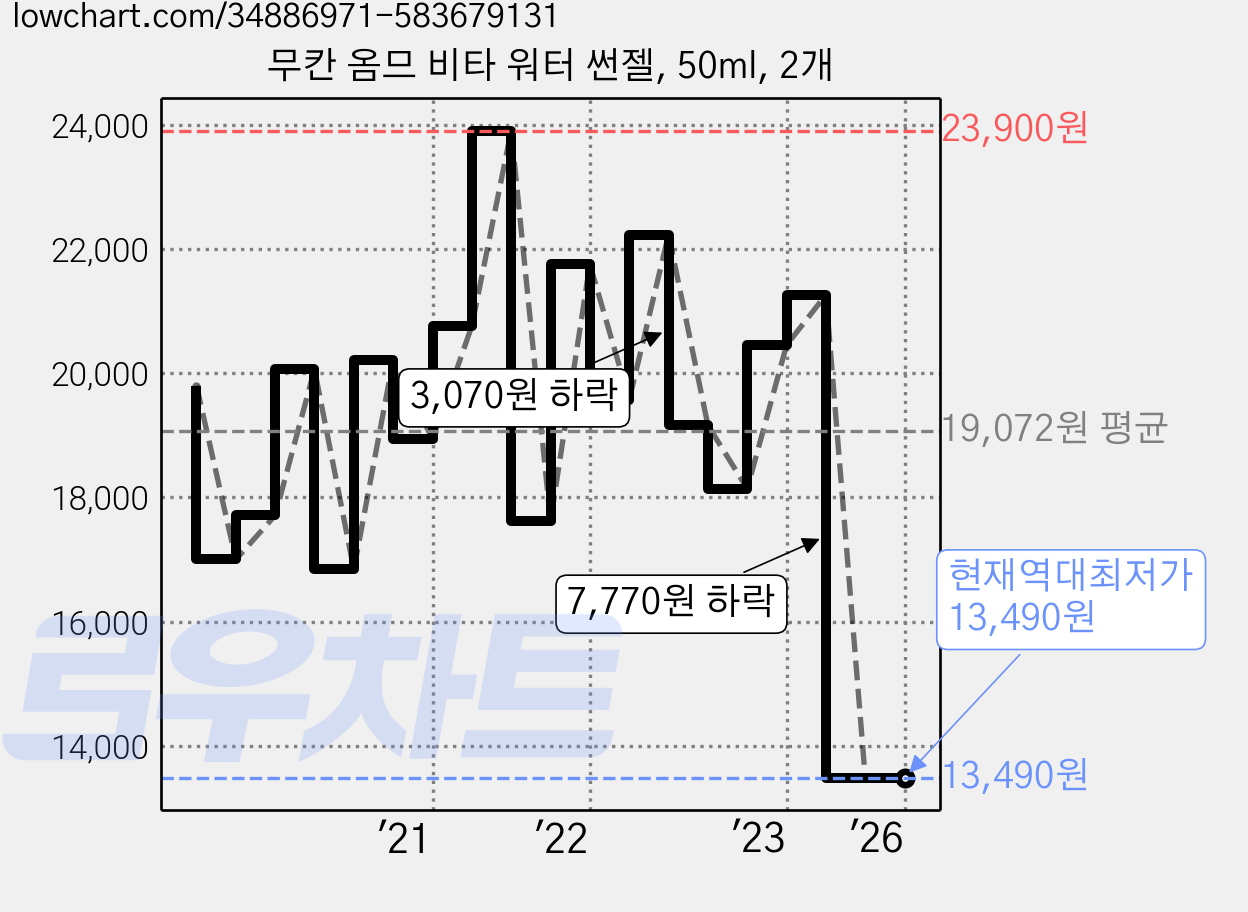 무칸 옴므 비타 워터 썬젤, 50ml, 2개 가격 변동 차트, 현재가 13,490원, 역대최저가