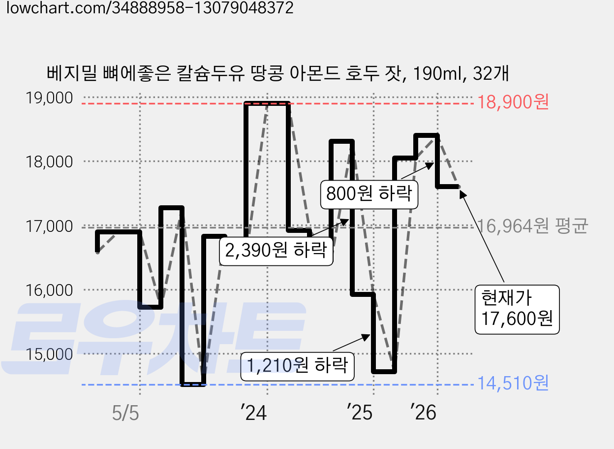 베지밀 뼈에좋은 칼슘두유 땅콩 아몬드 호두 잣, 190ml, 32개 가격 변동 차트, 현재가 17,600원, 관측 최저가 13,430원