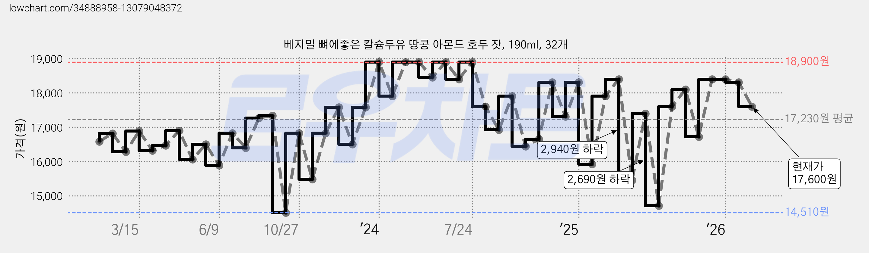 베지밀 뼈에좋은 칼슘두유 땅콩 아몬드 호두 잣, 190ml, 32개 가격 변동 차트, 현재가 17,600원, 관측 최저가 13,430원