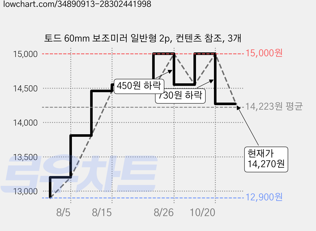토드 60mm 보조미러 일반형 2p, 컨텐츠 참조, 3개 가격 변동 차트, 현재가 14,270원, 관측 최저가 12,900원
