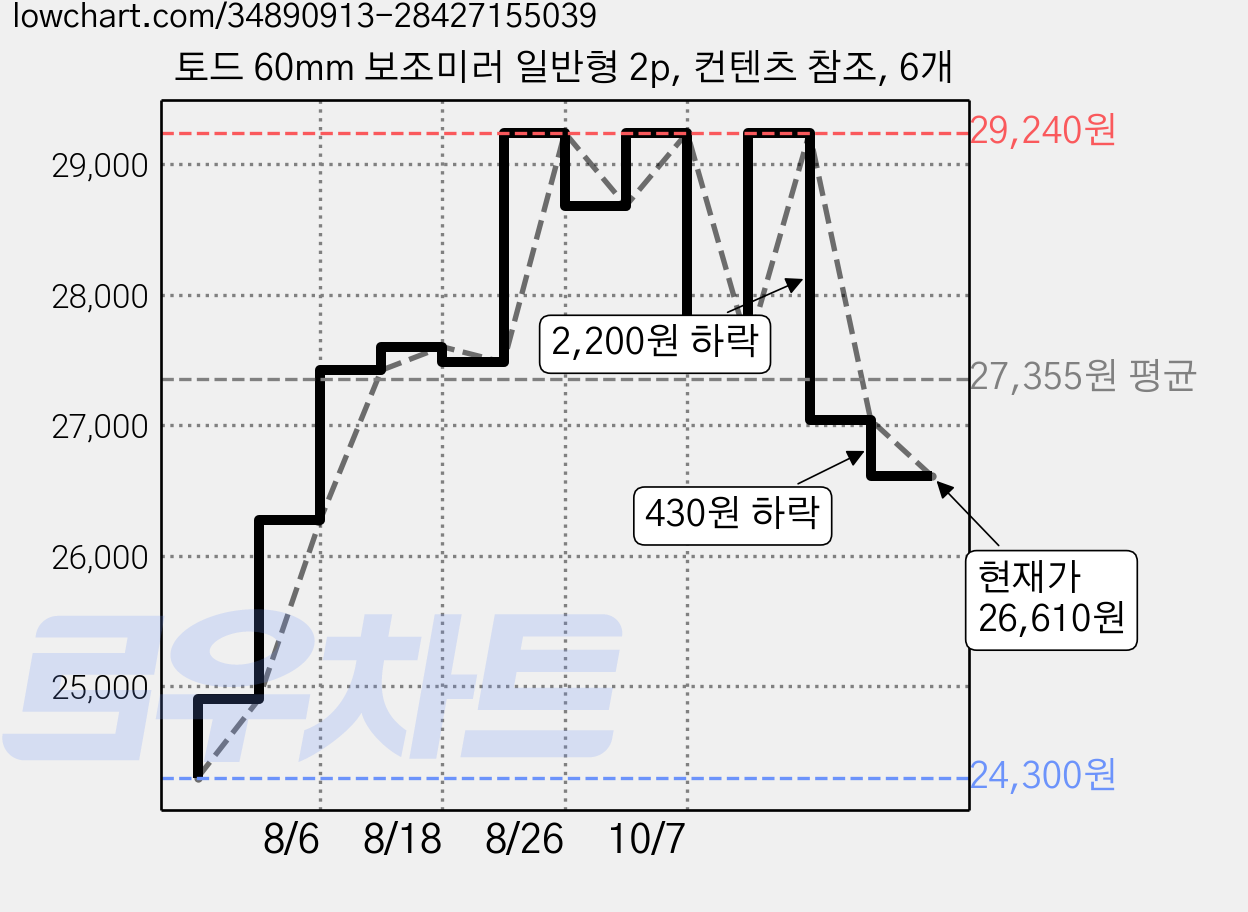 토드 60mm 보조미러 일반형 2p, 컨텐츠 참조, 6개 가격 변동 차트, 현재가 26,610원, 관측 최저가 24,300원
