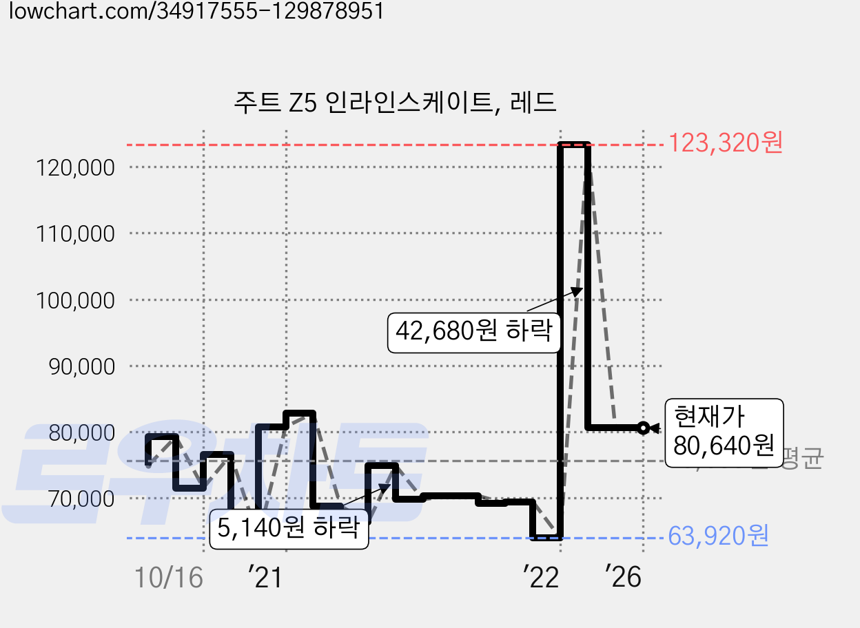 주트 Z5 인라인스케이트, 레드 가격 변동 차트, 현재가 80,640원, 역대최저가