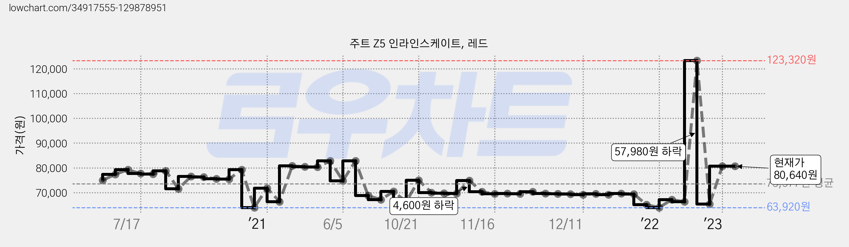 주트 Z5 인라인스케이트, 레드 가격 변동 차트, 현재가 80,640원, 역대최저가