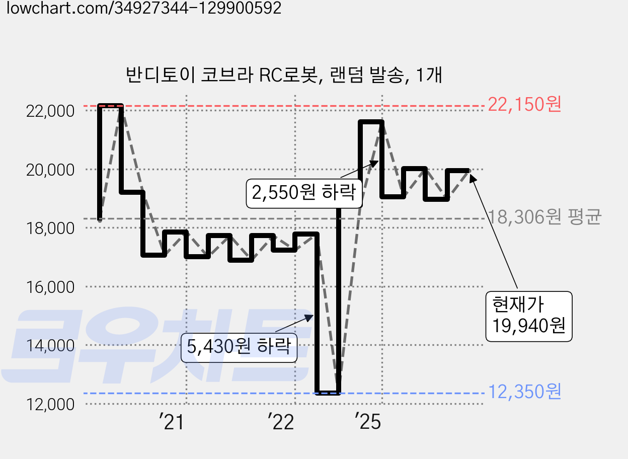 반디토이 코브라 RC로봇, 랜덤 발송, 1개 가격 변동 차트, 현재가 18,400원, 관측 최저가 12,350원
